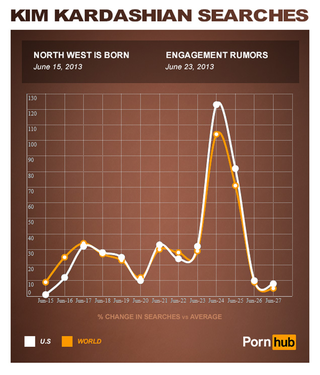 Illustration for article titled Kim Kardashian's sex tape is now the #1 porn video of all time